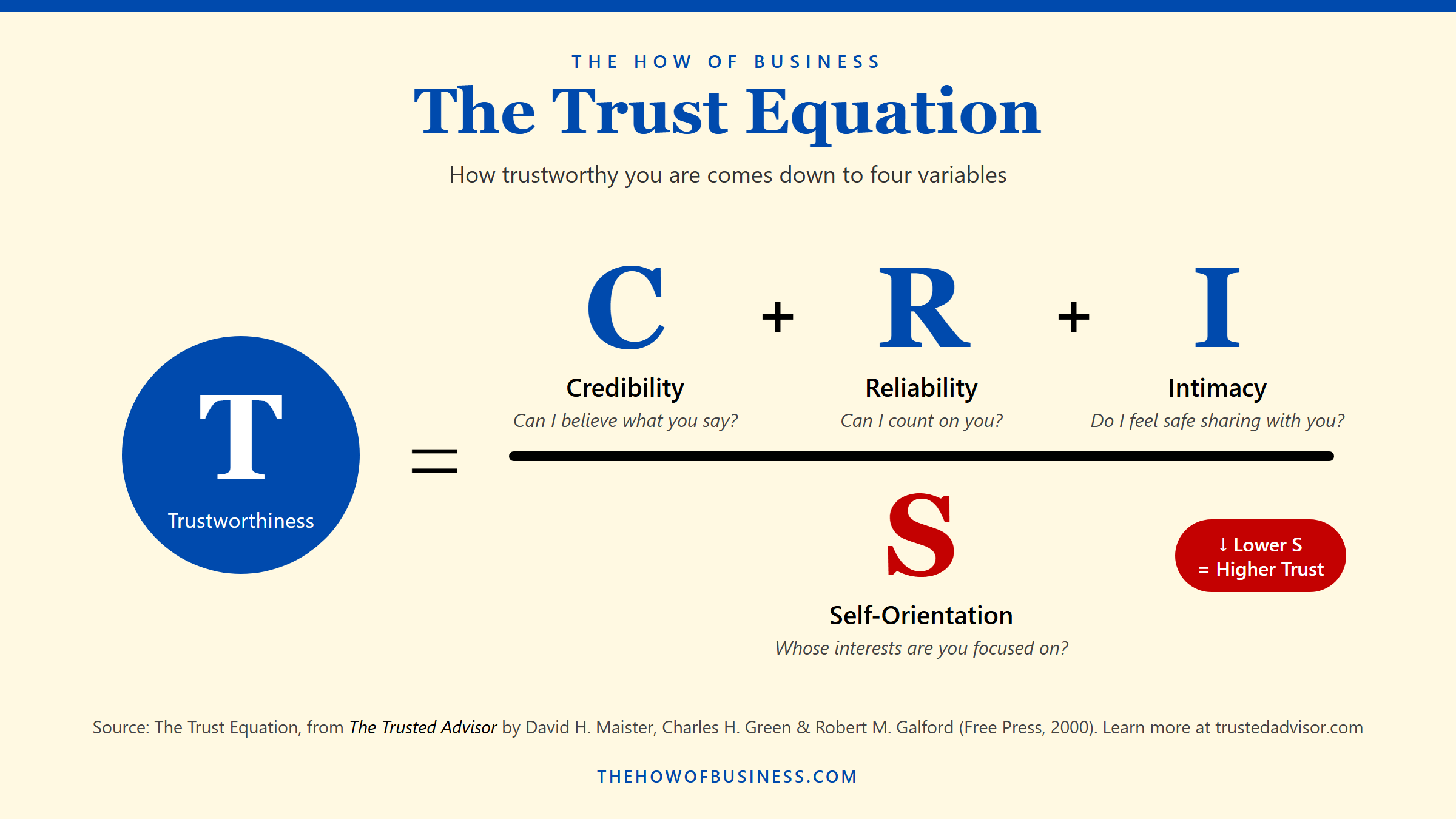 The Trust Equation