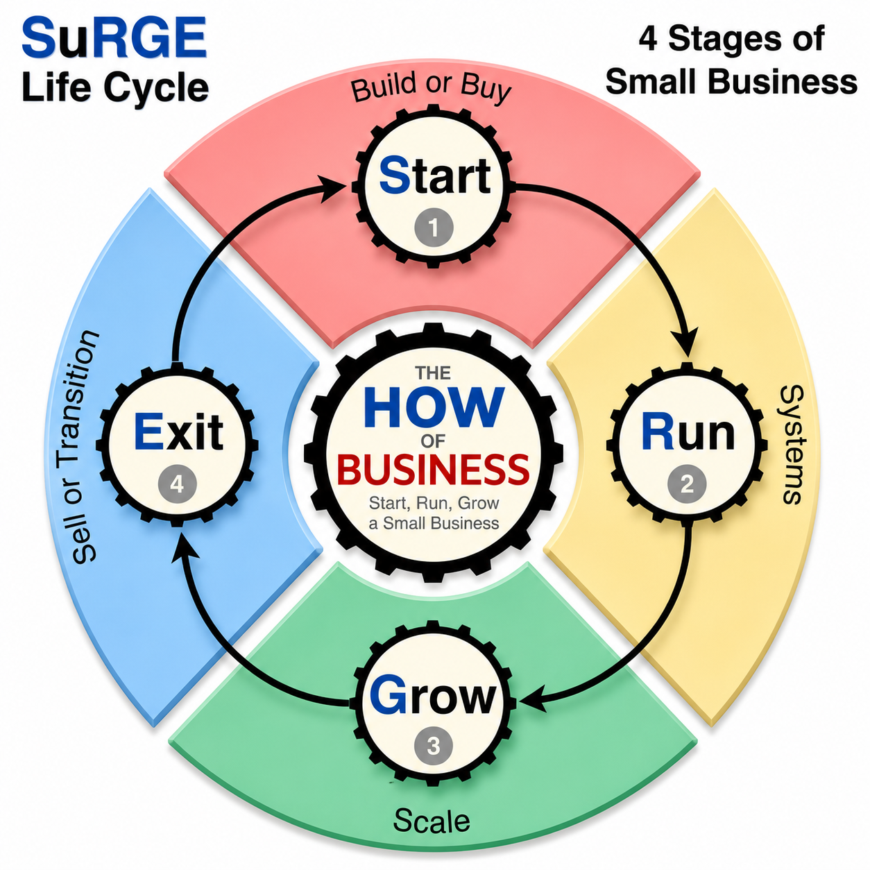 SuRGE Life Cycle for Small Business